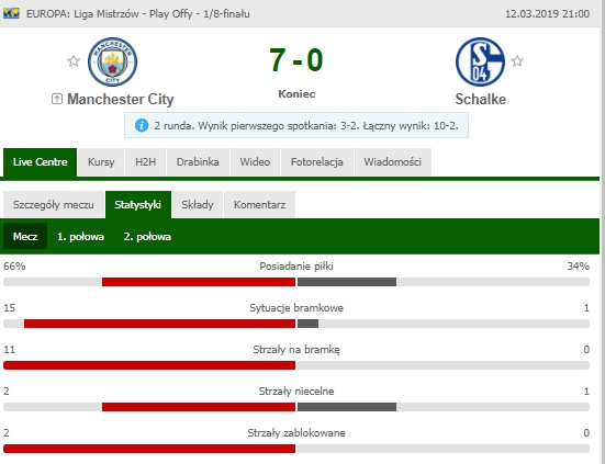 Statystyki meczu Man City - Schalke